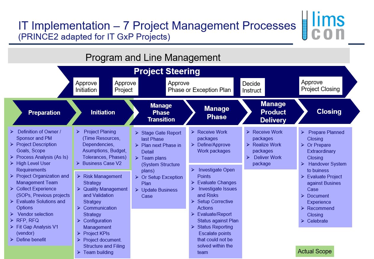 Implementation methods. Prince2 управление проектами. Project phases. Project Management process. Prince 2 методология управления проектами.
